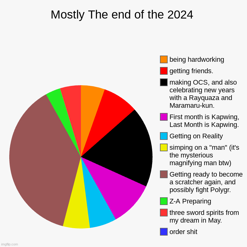 It's been a blast. Like really, 2024 was the best year for us. LONG LIVE THE WIND | Mostly The end of the 2024 | order shit, three sword spirits from my dream in May., Z-A Preparing, Getting ready to become a scratcher again | image tagged in charts,pie charts | made w/ Imgflip chart maker