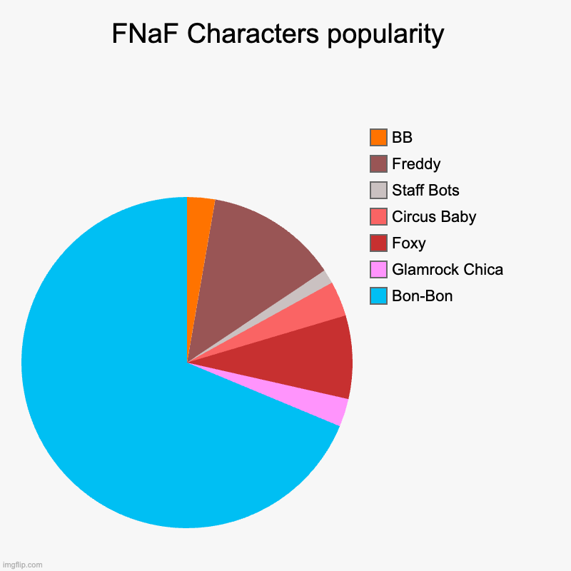 This is true | FNaF Characters popularity  | Bon-Bon, Glamrock Chica, Foxy, Circus Baby, Staff Bots, Freddy, BB | image tagged in charts,pie charts | made w/ Imgflip chart maker