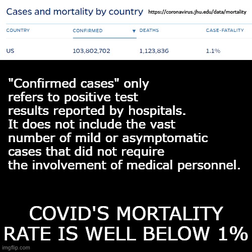 Those that drove the fearmongering and hysteria should never be forgiven | https://coronavirus.jhu.edu/data/mortality; "Confirmed cases" only refers to positive test results reported by hospitals. It does not include the vast number of mild or asymptomatic cases that did not require the involvement of medical personnel. COVID'S MORTALITY RATE IS WELL BELOW 1% | image tagged in pandemic | made w/ Imgflip meme maker