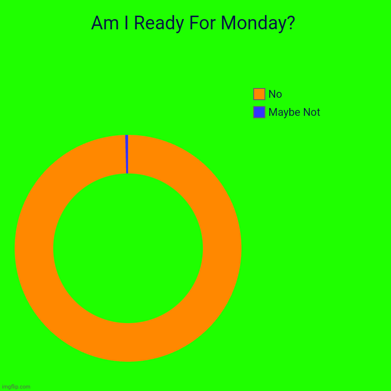 H€11 N0 | Am I Ready For Monday? | Maybe Not, No | image tagged in charts,donut charts,mondays,i hate mondays | made w/ Imgflip chart maker