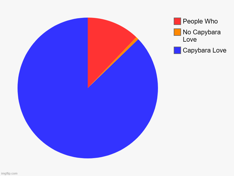 This Is My First Chart | Capybara Love, No Capybara Love, People Who | image tagged in charts,pie charts,capybara | made w/ Imgflip chart maker