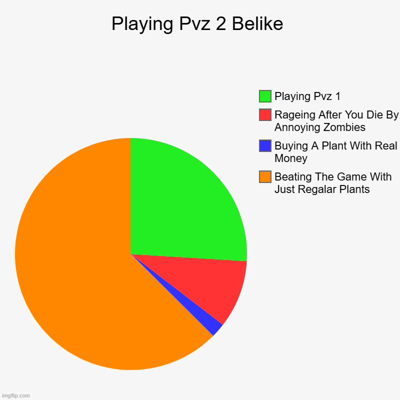 Playing Pvz 2 Belike | Beating The Game With Just Regalar Plants, Buying A Plant With Real Money, Rageing After You Die By Annoying Zombies, | image tagged in charts,pie charts | made w/ Imgflip chart maker