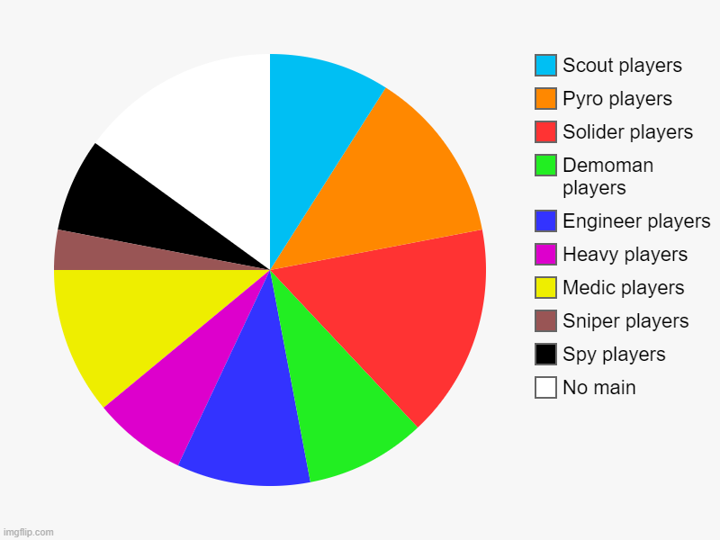 True from 191 people | No main, Spy players, Sniper players, Medic players, Heavy players, Engineer players, Demoman players, Solider players, Pyro players, Scout  | image tagged in charts,pie charts | made w/ Imgflip chart maker