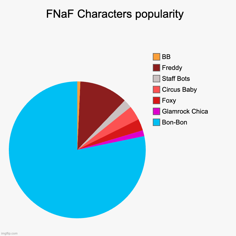 This is true | FNaF Characters popularity  | Bon-Bon, Glamrock Chica, Foxy, Circus Baby, Staff Bots, Freddy, BB | image tagged in charts,pie charts | made w/ Imgflip chart maker