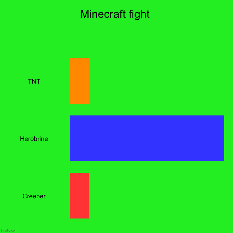 Minecraft fight | TNT, Herobrine, Creeper | image tagged in charts,bar charts | made w/ Imgflip chart maker