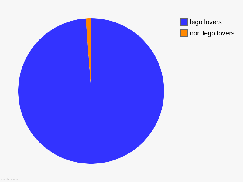 lego | non lego lovers, lego lovers | image tagged in charts,pie charts,lego | made w/ Imgflip chart maker