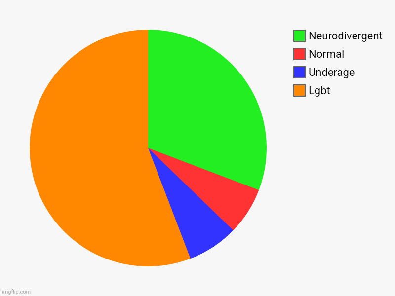 Remade markov's chart but more accurate | Lgbt, Underage , Normal, Neurodivergent | image tagged in charts,pie charts | made w/ Imgflip chart maker