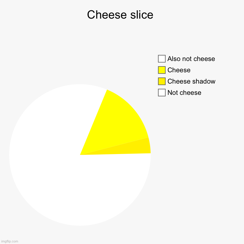 XD | Cheese slice | Not cheese, Cheese shadow, Cheese, Also not cheese | image tagged in charts,pie charts | made w/ Imgflip chart maker