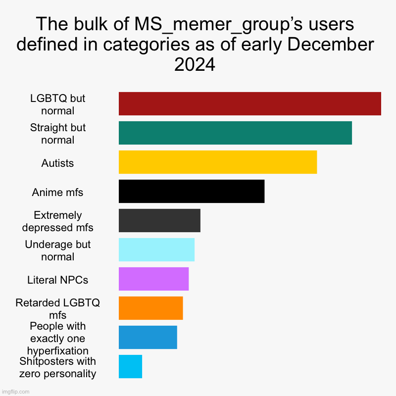 Tell me if this is inaccurate | The bulk of MS_memer_group’s users defined in categories as of early December 2024 | LGBTQ but normal, Straight but normal, Autists, Anime m | image tagged in charts,bar charts | made w/ Imgflip chart maker