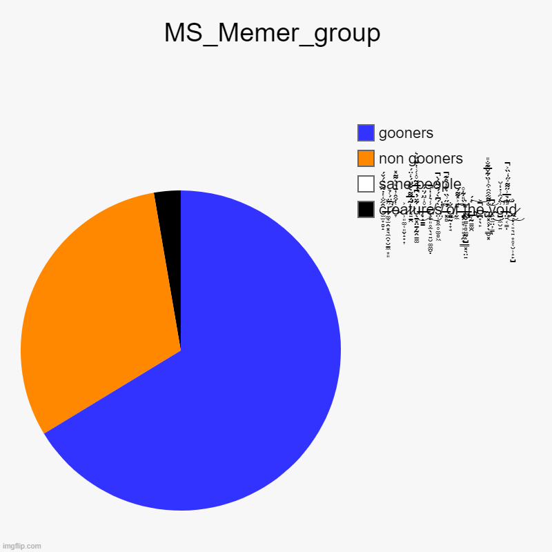 MS_Memer_group | ĉ̶̫̫̞̻̝̃̐̔̇̃̐͛́̌́̕r̷̛͚̘̫̭͓͉̼̯̞̮̠̼͙͈͐̄̈́͑̉̕͝e̴̞̔͒̂̓̄͛͛͌̽a̷̹͈͚̜͈̬̝̟͎͐t̷͍̱̯͂́̅͌͛͂̋̈́̒̈́̕̕u̶̖̱͓̤̠̗̰̭̳͚͋̈́̇͆́̅̂͂̊̾͗̔͊̈́͛͜r̶̨̦̟̊̍̃̈́̈́́ | image tagged in charts,pie charts | made w/ Imgflip chart maker