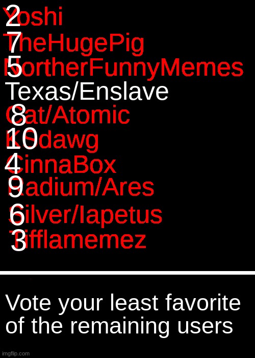 i would congratulate myself but that would sound selfish, GG TO EVERYONE WHO GOT TOP TEN, they all get some points on the leader | made w/ Imgflip meme maker