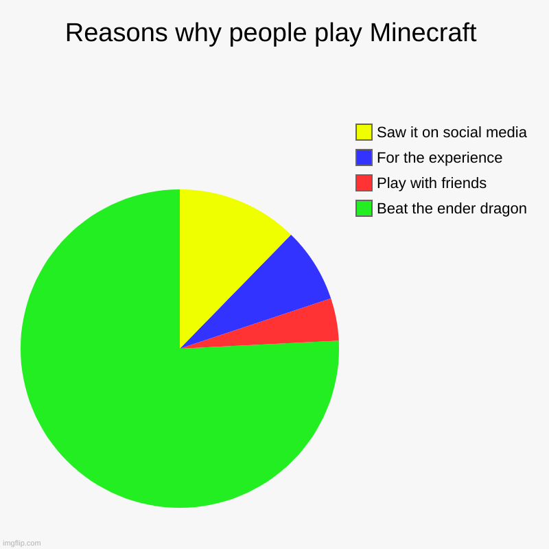 Reasons people play Minecraft | Reasons why people play Minecraft | Beat the ender dragon, Play with friends, For the experience, Saw it on social media | image tagged in charts,pie charts,minecraft memes,minecraft,videogames,mojang | made w/ Imgflip chart maker