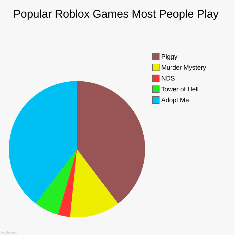 Roblox Games Most People Play | Popular Roblox Games Most People Play | Adopt Me, Tower of Hell, NDS, Murder Mystery, Piggy | image tagged in charts,pie charts,roblox meme,roblox,video games,mobile games | made w/ Imgflip chart maker