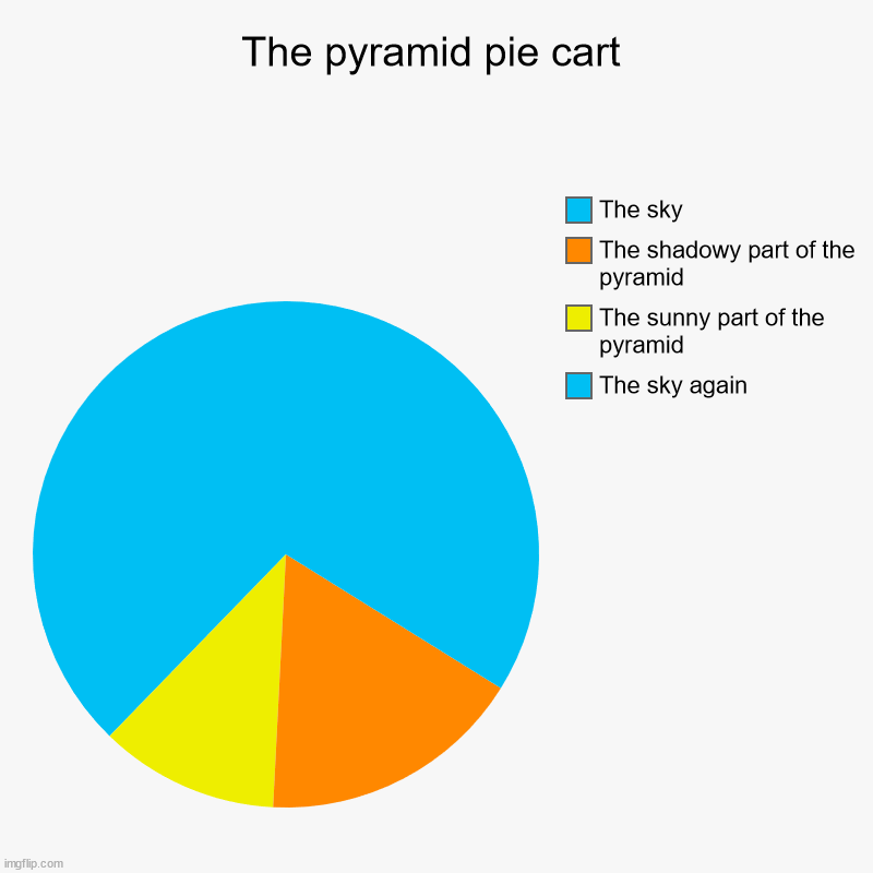 The pyramid pie chart | The pyramid pie cart | The sky again, The sunny part of the pyramid, The shadowy part of the pyramid, The sky | image tagged in charts,pie charts,pyramid,pyramids,pie chart,fun | made w/ Imgflip chart maker