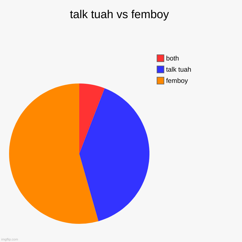 talk tuah vs femboy | talk tuah vs femboy | femboy, talk tuah, both | image tagged in charts,pie charts | made w/ Imgflip chart maker