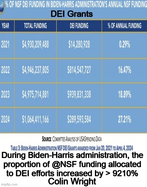 Is this any way to run a country? The Dems lost BIG for good reasons & this is one of them. | DEI Grants; During Biden-Harris administration, the 
proportion of @NSF funding allocated 
to DEI efforts increased by > 9210%; Colin Wright | image tagged in national debt,democratic socialism,does not work,numbers do not lie,diversity spending,inconvenient truth | made w/ Imgflip meme maker