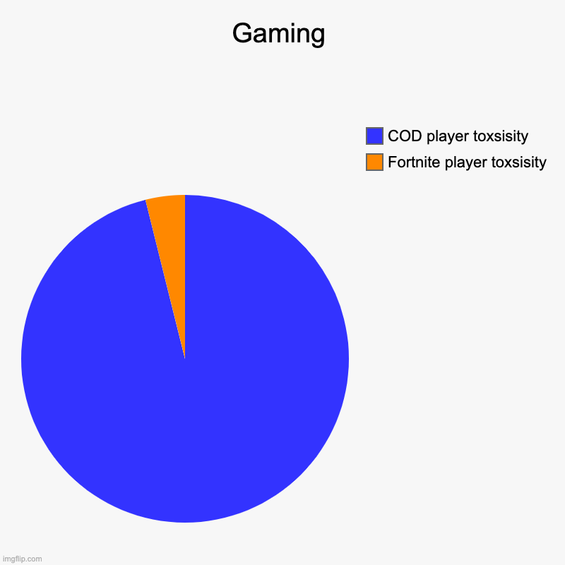 Gaming | Fortnite player toxsisity, COD player toxsisity | image tagged in charts,pie charts | made w/ Imgflip chart maker