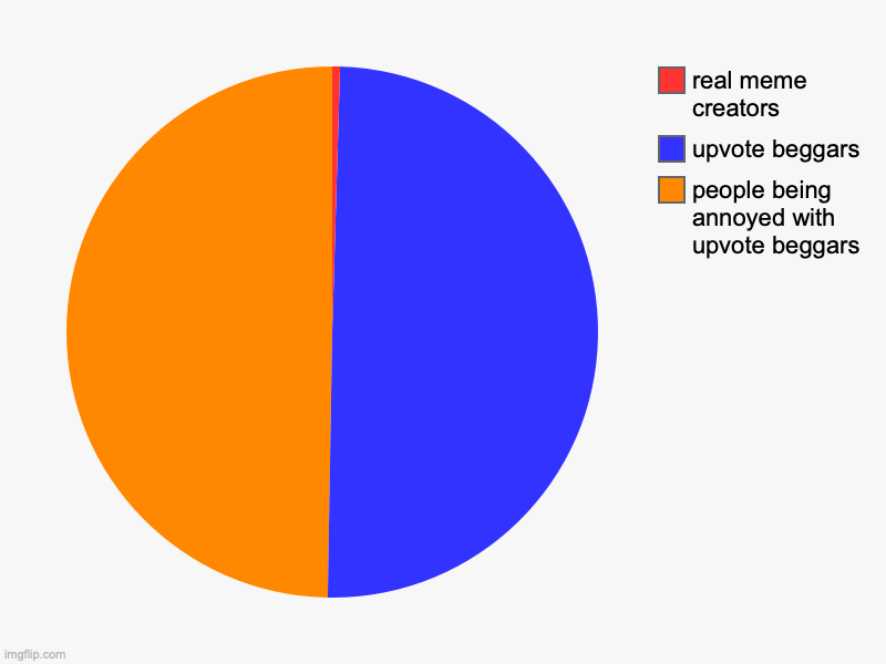 people being annoyed with upvote beggars, upvote beggars, real meme creators | image tagged in charts,pie charts | made w/ Imgflip chart maker