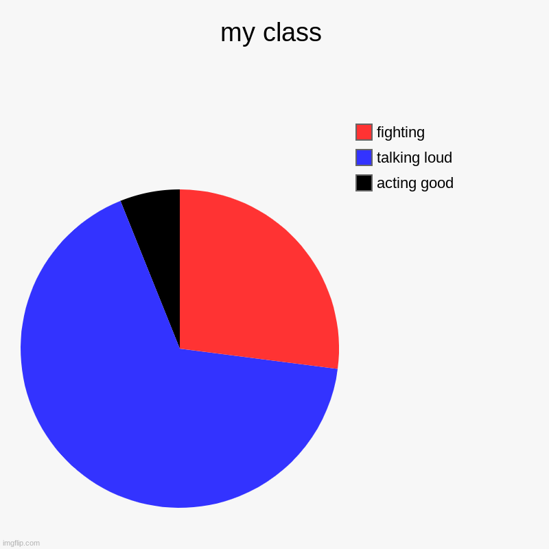 school be like: | my class | acting good, talking loud, fighting | image tagged in charts,pie charts | made w/ Imgflip chart maker