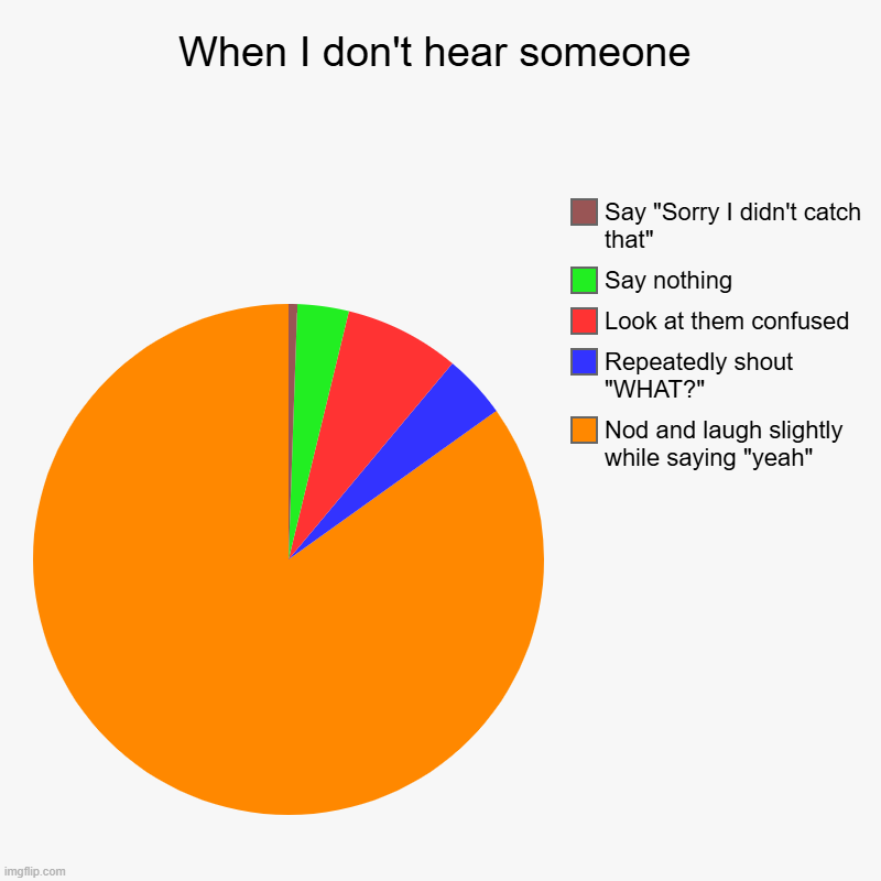 I can't hear you ;-; | When I don't hear someone | Nod and laugh slightly while saying "yeah", Repeatedly shout "WHAT?", Look at them confused, Say nothing, Say "S | image tagged in charts,pie charts,funny,hearing | made w/ Imgflip chart maker