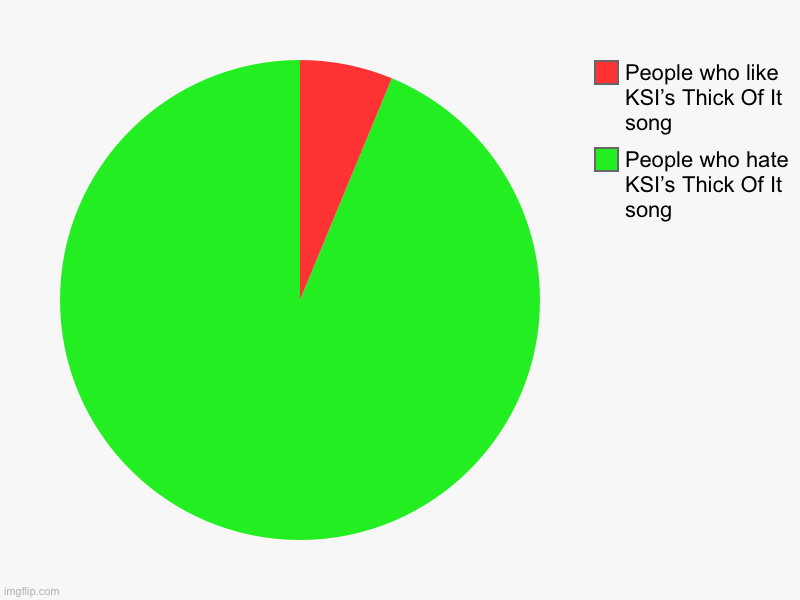 Fr | People who hate KSI’s Thick Of It song, People who like KSI’s Thick Of It song | image tagged in charts,pie charts | made w/ Imgflip chart maker