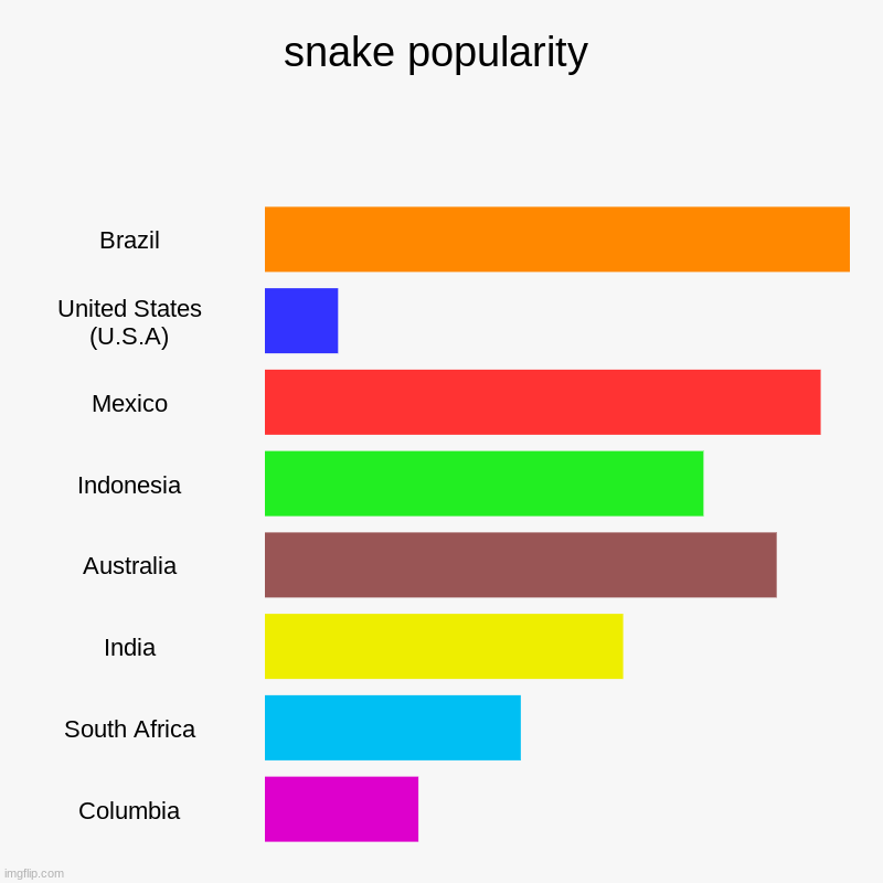 yep | snake popularity | Brazil, United States (U.S.A), Mexico, Indonesia, Australia, India, South Africa, Columbia | image tagged in charts,bar charts,indonesia sucks | made w/ Imgflip chart maker