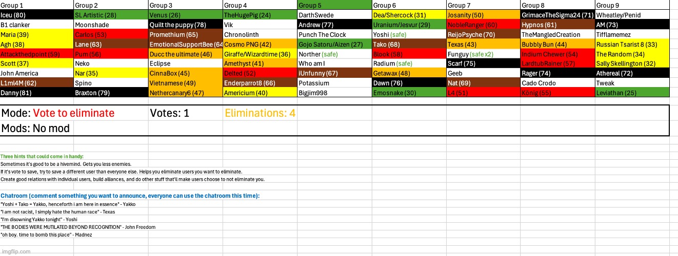 Yup, it's a quadruple elimination | image tagged in voting game s5 | made w/ Imgflip meme maker