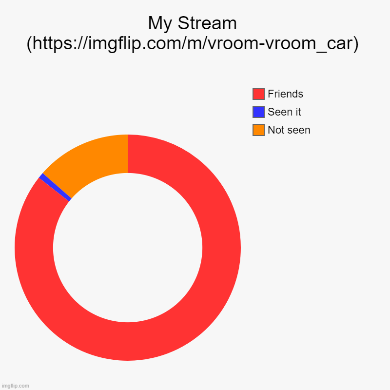 My Stream (https://imgflip.com/m/vroom-vroom_car) | Not seen, Seen it, Friends | image tagged in charts,donut charts | made w/ Imgflip chart maker