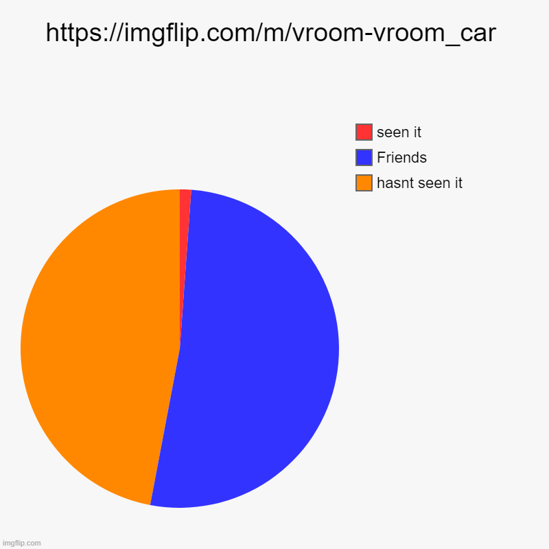 Yes | https://imgflip.com/m/vroom-vroom_car | hasnt seen it, Friends, seen it | image tagged in charts,pie charts | made w/ Imgflip chart maker