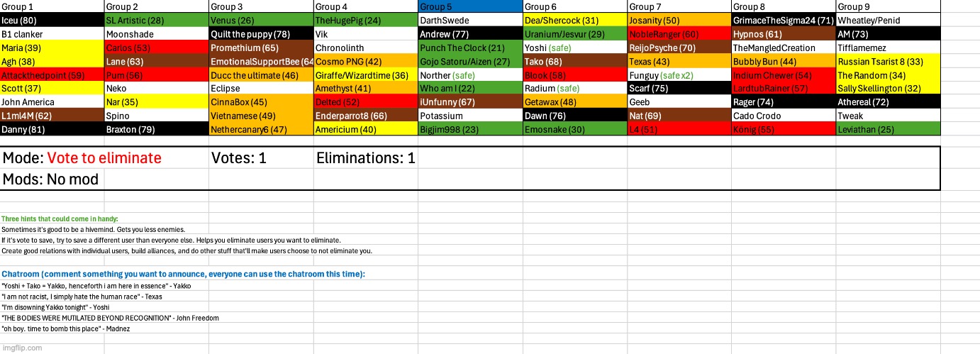 One elimination left in this group (also the blue phase has started) | image tagged in voting game s5 | made w/ Imgflip meme maker