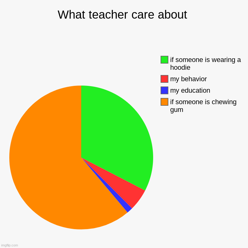 What teacher care about | if someone is chewing gum, my education, my behavior, if someone is wearing a hoodie | image tagged in charts,pie charts | made w/ Imgflip chart maker