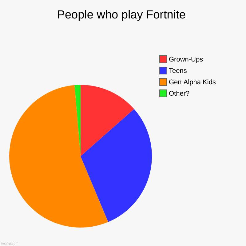 People who play Fortnite | People who play Fortnite | Other?, Gen Alpha Kids, Teens, Grown-Ups | image tagged in charts,pie charts,fortnite,generation | made w/ Imgflip chart maker