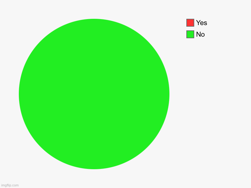 The results | No, Yes | image tagged in charts,pie charts | made w/ Imgflip chart maker