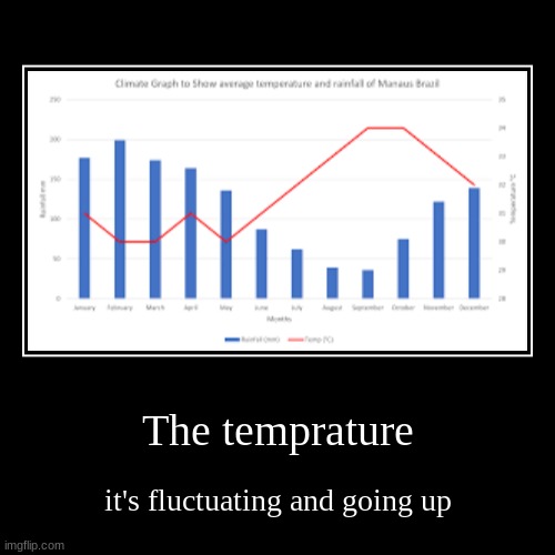 The temprature | it's fluctuating and going up | image tagged in funny,demotivationals | made w/ Imgflip demotivational maker