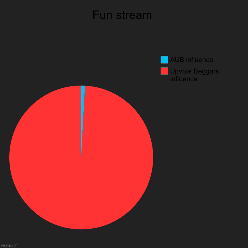 Continue the fight, were getting through to the fun stream! (Mulpan: why is this true?) (mod note: ?) | Fun stream | Upvote Beggars influence, AUB influence | image tagged in charts,pie charts | made w/ Imgflip chart maker