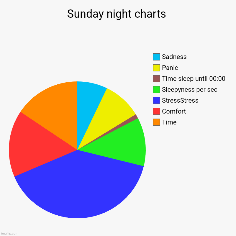 Sunday night moment | Sunday night charts | Time, Comfort, StressStress, Sleepyness per sec, Time sleep until 00:00, Panic, Sadness | image tagged in charts,pie charts | made w/ Imgflip chart maker