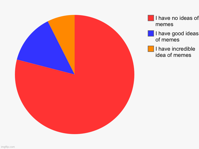 I have incredible idea of memes, I have good ideas of memes, I have no ideas of memes | image tagged in charts,pie charts,memes,i have no idea what i am doing,meme ideas | made w/ Imgflip chart maker