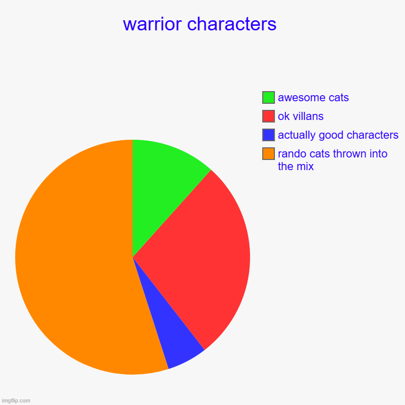 . . . | warrior characters | rando cats thrown into the mix, actually good characters, ok villans, awesome cats | image tagged in charts,pie charts | made w/ Imgflip chart maker