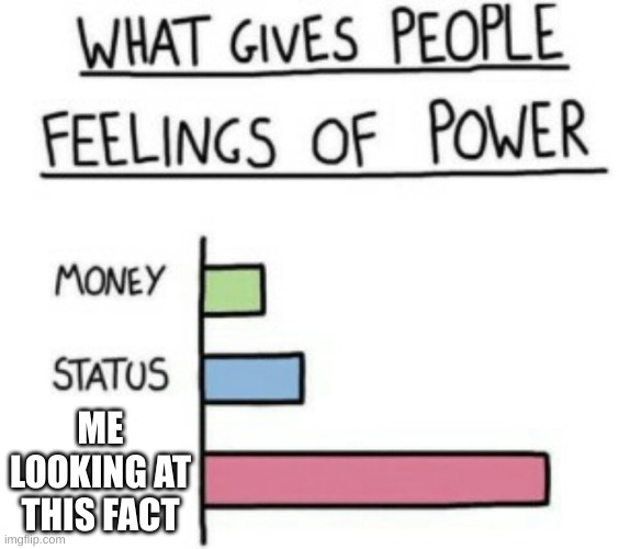 What Gives People Feelings of Power | ME LOOKING AT THIS FACT | image tagged in what gives people feelings of power | made w/ Imgflip meme maker