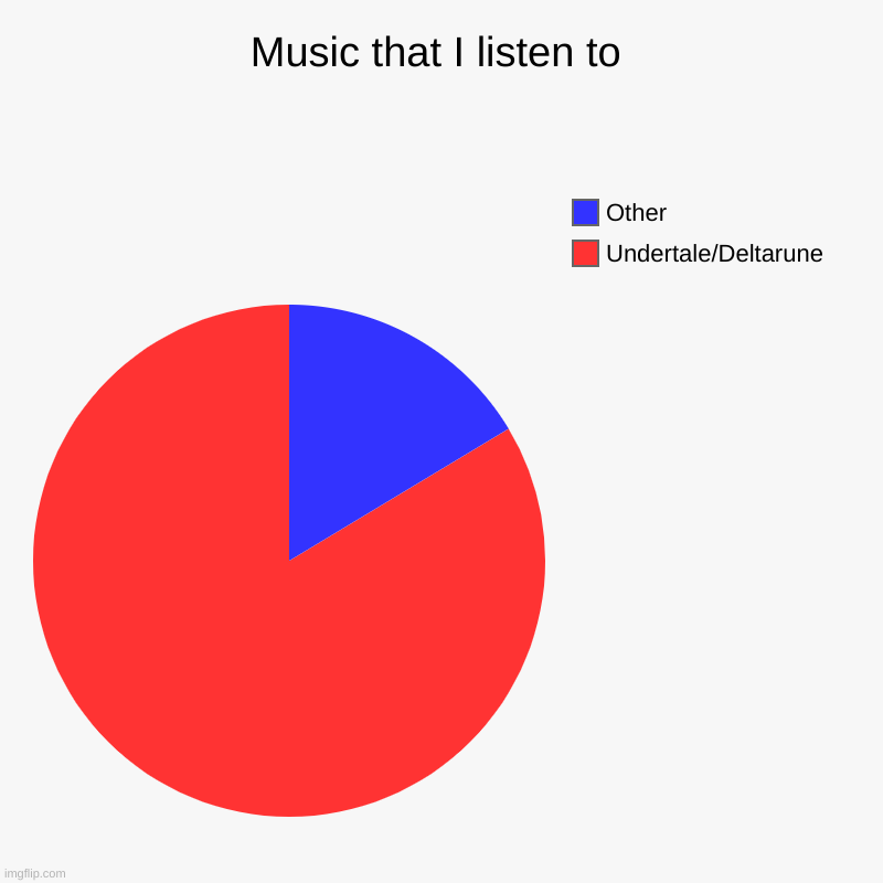 Is it intimidating that the majority of music I listen to is by Toby Fox (and other people's arrangements of his music as well)? | Music that I listen to | Undertale/Deltarune, Other | image tagged in charts,pie charts,undertale,deltarune,music | made w/ Imgflip chart maker