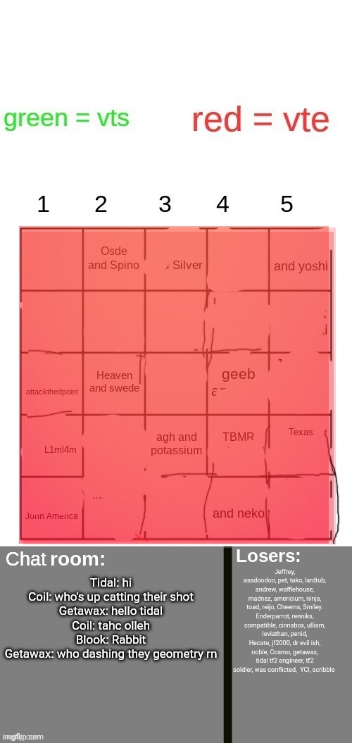 Kill 5 | Jeffrey, assdoodoo, pet, tako, lardtub, andrew, wafflehouse, madnez, americium, ninja, toad, reijo, Cheems, Smiley. Enderparrot, renniks, compatible, cinnabox, ulliam, leviathan, penid, Hecate, jf2000, dr evil ish, noble, Cosmo, getawax, tidal tf2 engineer, tf2 soldier, was conflicted,  YCI, scribble; Tidal: hi
Coil: who's up catting their shot
Getawax: hello tidal
Coil: tahc olleh
Blook: Rabbit
Getawax: who dashing they geometry rn | made w/ Imgflip meme maker