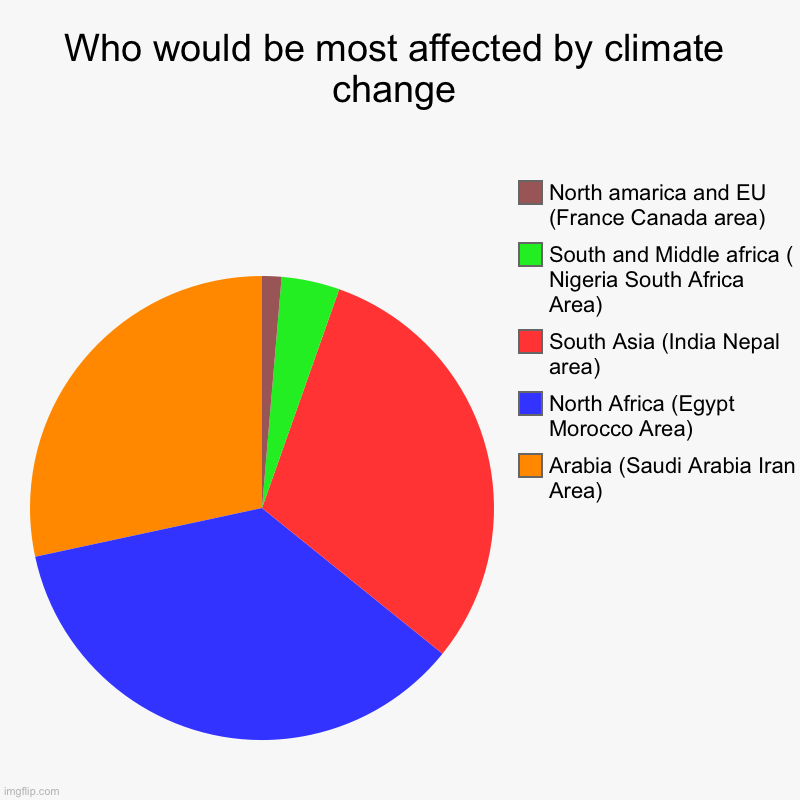 Plz stop climate change IM from india | Who would be most affected by climate change | Arabia (Saudi Arabia Iran Area), North Africa (Egypt Morocco Area), South Asia (India Nepal a | image tagged in charts,pie charts | made w/ Imgflip chart maker