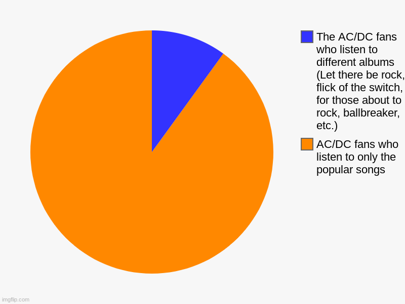 If you don't know what AC/DC is, scroll past this one. (Also FYI I'm 100% in the blue zone) | AC/DC fans who listen to only the popular songs, The AC/DC fans who listen to different albums (Let there be rock, flick of the switch, for  | image tagged in charts,pie charts | made w/ Imgflip chart maker