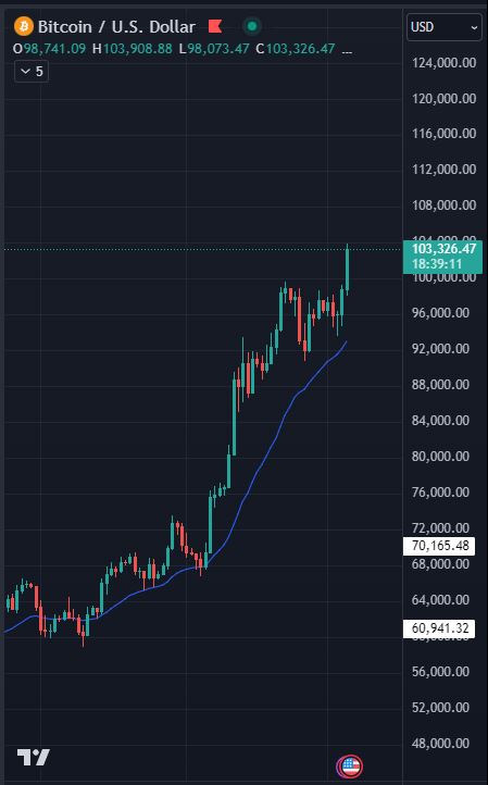 Bitcoin breaks $100k Blank Meme Template