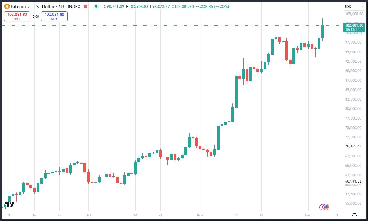 Bitcoin breaks $100k (2) Blank Meme Template
