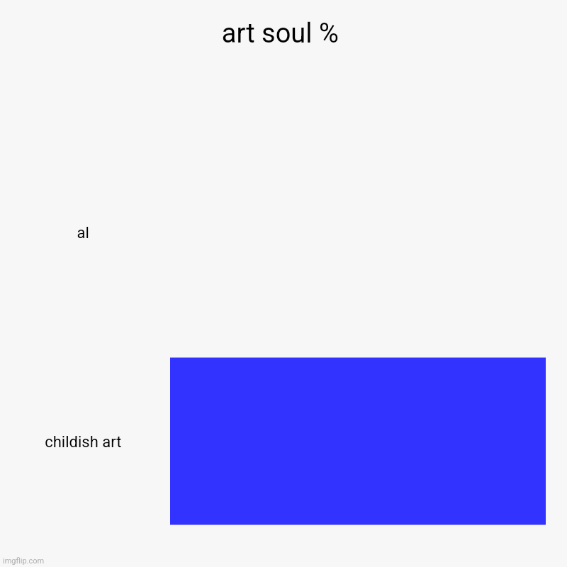 yes | art soul % | al, childish art | image tagged in charts,bar charts,yes,soul,ai,childish | made w/ Imgflip chart maker