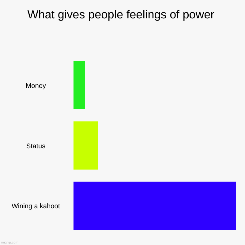 What gives people feelings of power | Money, Status, Wining a kahoot | image tagged in charts,bar charts | made w/ Imgflip chart maker