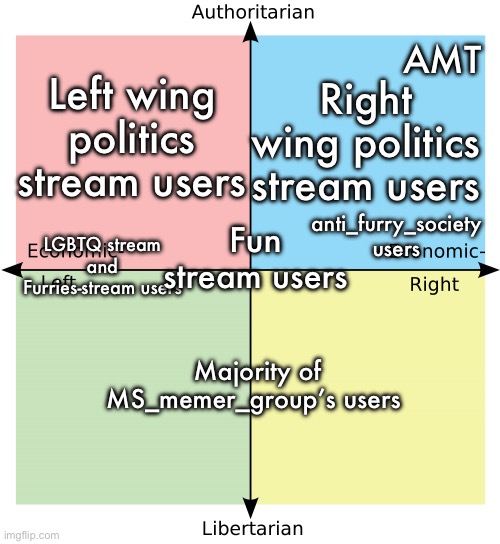 Putting streams on the political compass part 1 | AMT; Right wing politics stream users; Left wing politics stream users; anti_furry_society users; LGBTQ stream and Furries-stream users; Fun stream users; Majority of MS_memer_group’s users | image tagged in political compass | made w/ Imgflip meme maker