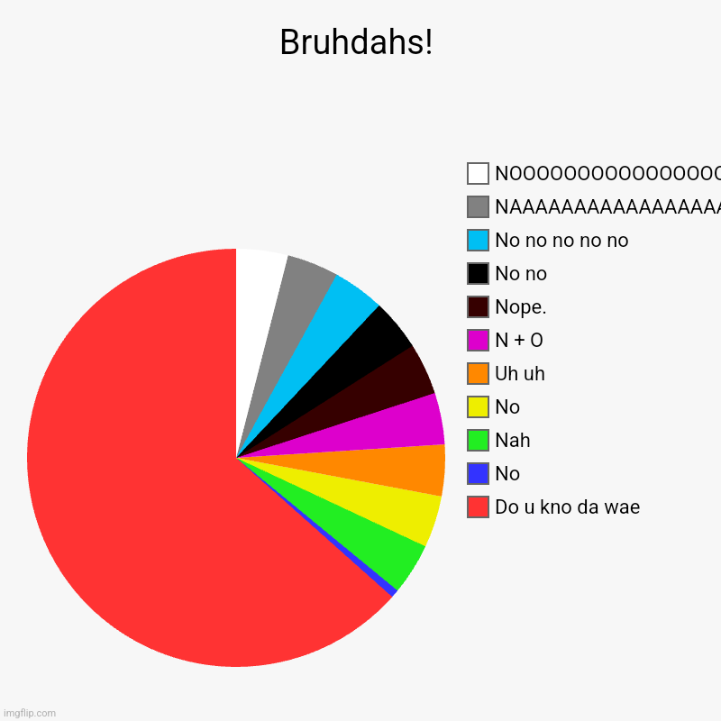 Da wae | Bruhdahs! | Do u kno da wae, No, Nah, No, Uh uh, N + O, Nope., No no, No no no no no, NAAAAAAAAAAAAAAAAAAAAAAA-, NOOOOOOOOOOOOOOOOAAAAAAAAAA | image tagged in charts,pie charts | made w/ Imgflip chart maker