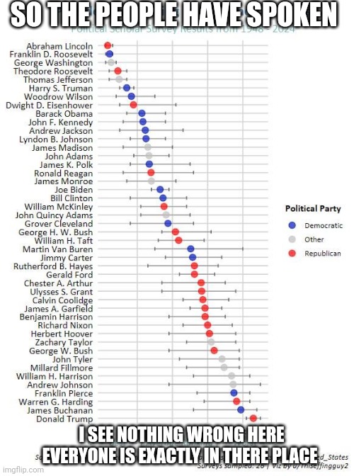 Someones in last for a reason | SO THE PEOPLE HAVE SPOKEN; I SEE NOTHING WRONG HERE EVERYONE IS EXACTLY IN THERE PLACE | image tagged in loser,trump sucks | made w/ Imgflip meme maker